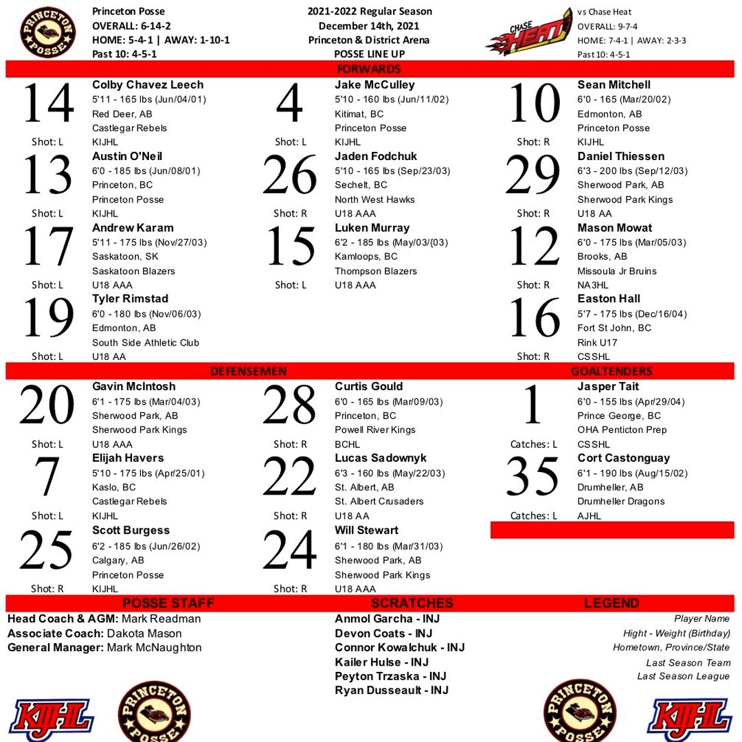 The Posse ride into action tonight, looking to build off last weeks win, when they take on the @chaseheat. Tonights' lineup sees the return of Forward #19 Tyler Rimstad, and making his Jr B debut in net is affiliate goalie Jasper Tait fo OHA Penticton!! #LETSRIDE