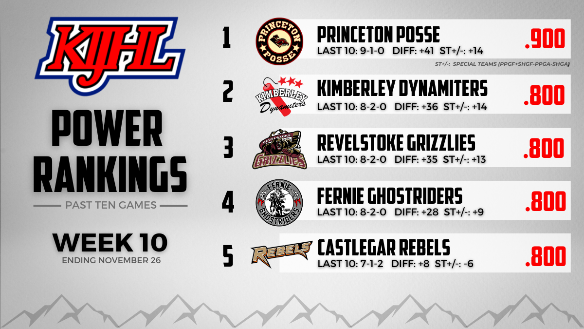KIJHL Power Rankings – Week 10 (Nov. 26)