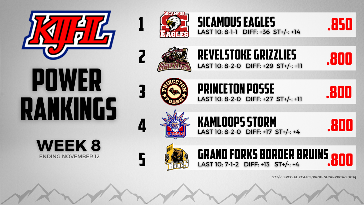 KIJHL Power Rankings – Week 8 (Nov. 12)