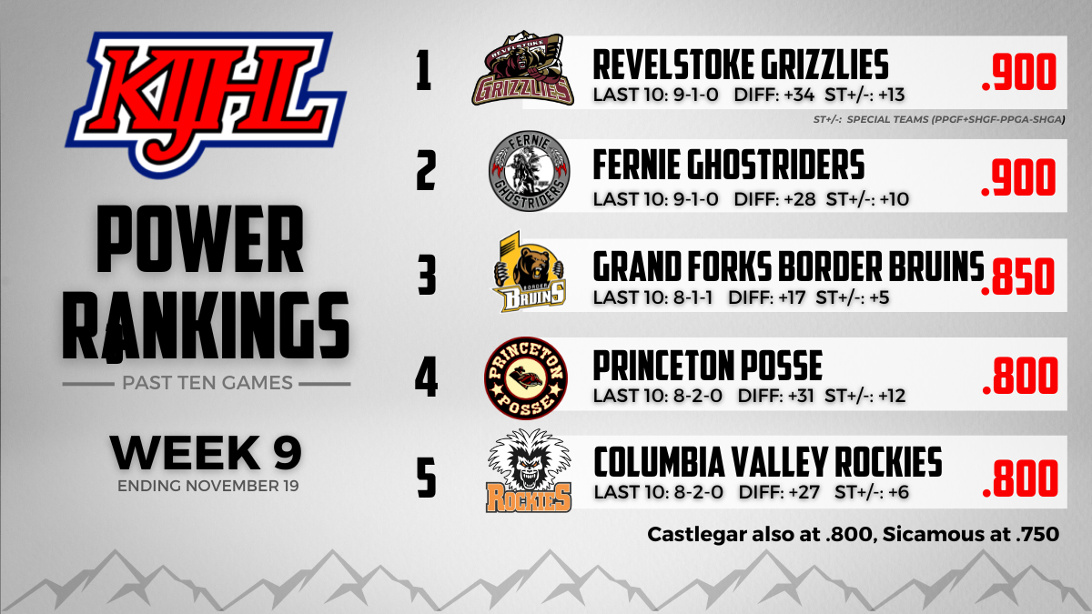 KIJHL Power Rankings – Week 9 (Nov. 19)